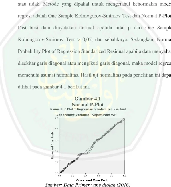 Gambar 4.1   Normal P-Plot 