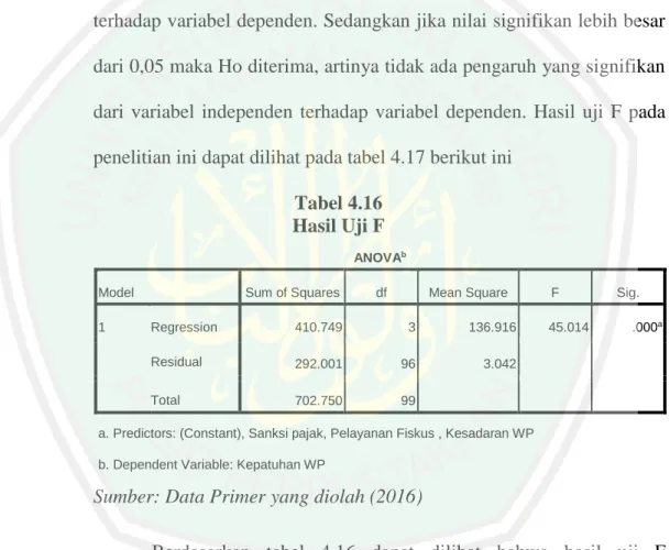 Tabel 4.16  Hasil Uji F 