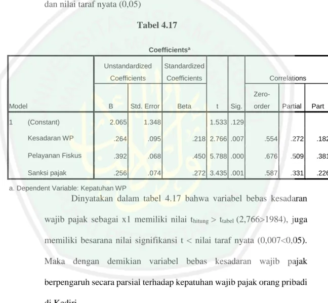 Tabel 4.17  Coefficients a Model  Unstandardized Coefficients  Standardized Coefficients  t  Sig