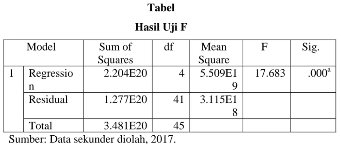 Tabel  Hasil Uji t  Model Unstandardized  Coefficients  Standardized Coefficients 