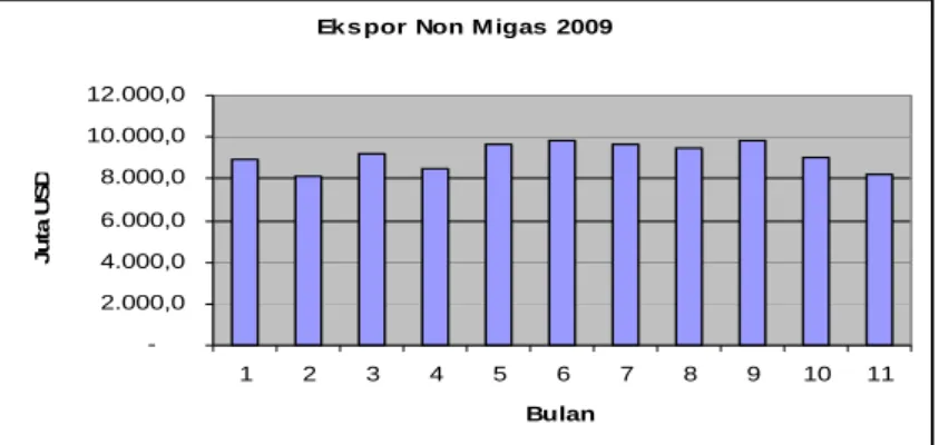 Gambar 1 Perkembangan Ekspor Non Migas 2008  Sumber: Badan Pusat Statistik (2009) 