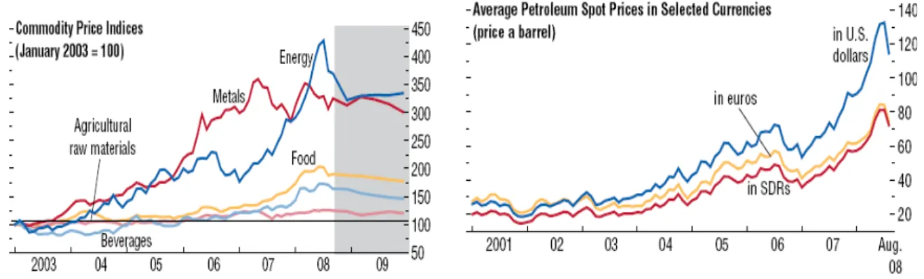 Grafik 2 Commodity Price Indices and Average Petroleum Spot Prices  Sumber: IMF, WEO (2008) 