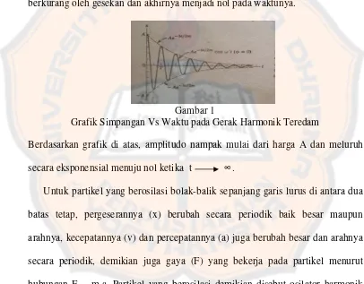 Gambar 1  Grafik Simpangan Vs Waktu pada Gerak Harmonik Teredam 