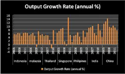 Gambar 1 Indikator Ekonomi Output Growth Rate 