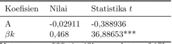 Tabel 2: Hasil Estimasi Income Smoothing