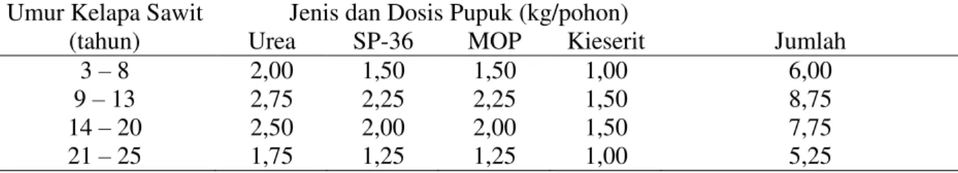 Tabel 3. Jenis dan dosis pupuk tanaman kelapa sawit  Umur Kelapa Sawit 