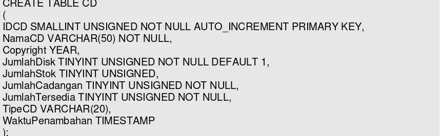Tabel dalam definisi ini, dimana bernama CD, menyimpan informasi mengenai compact disksAnda dapat menset pernyataan Anda dalam berbagai cara