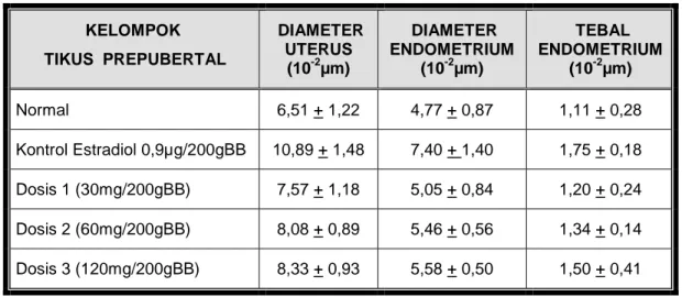 Tabel 3.  Data perkembangan uterus tikus prepubertal 