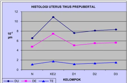 Gambar 4.  Grafik hasil analisis histologi uterus yang meliputi DU (Diameter Uterus), DE (Diameter  Endometrium) dan TE (Tebal Endometrium) antar kelompok