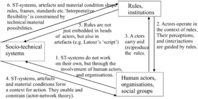 Figur 1: Forbindelsen mellem regler, system og aktører. Kilde: Geels, 2004:903 