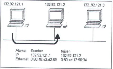 Gambar  2.6  memperlihatkan  jaringan  TCP/IP  yang  menggunakan  teknologi  Ethernet
