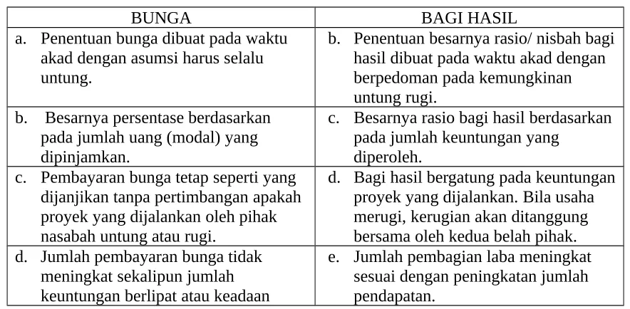 Tabel Perbedaan Antara Bunga dan Bagi Hasil