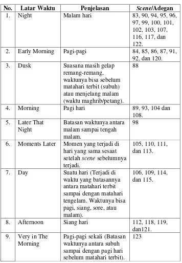 Tabel 2.6  Latar Waktu dalam Segmen Title Card: Ming 