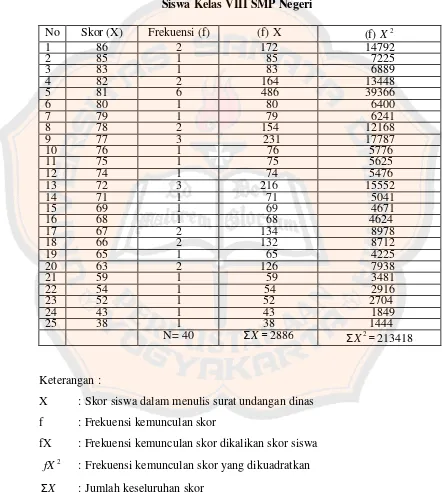 Tabel 8 Distribusi Skor, Frekuensi Skor,  Kemunculan Skor, dan Jumlah Kuadrat 