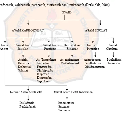 Gambar 4. Klasifikasi obat NSAID (Wilmana, 1995) 