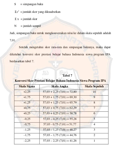 Tabel 7 Konversi Skor Prestasi Belajar Bahasa Indonesia Siswa Program IPA 