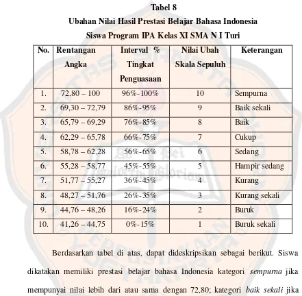 Tabel 8 Ubahan Nilai Hasil Prestasi Belajar Bahasa Indonesia  