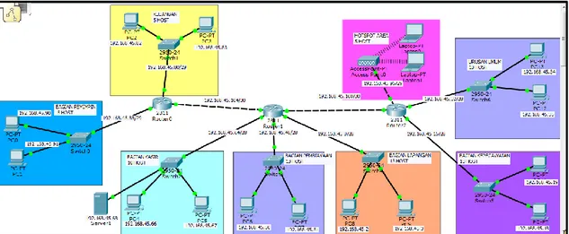 Gambar 1 Hasil Topologi jaringan LAN 