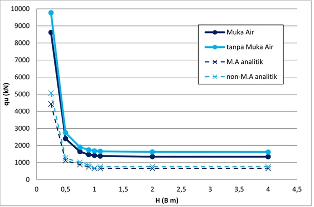 Gambar 13.  Beda nilai kapasitas daya dukung ultimit berdasarkan metode analisis  dengan variasi kedalaman tanah keras pada B = 2 m; Df =1 m; dan adanya pengaruh 