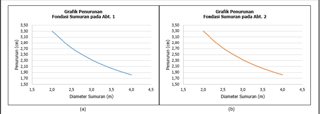 Gambar 4. Grafik hubungan diameter sumuran dengan penurunan fondasi  (a) fondasi sumuran pada Abutment 1; (b) fondasi sumuran pada Abutment 2  Analisis  penurunan  yang  diperoleh  berdasarkan  metode  semi-empiris  Vesic  (1977)  didapat  bahwa perhitunga