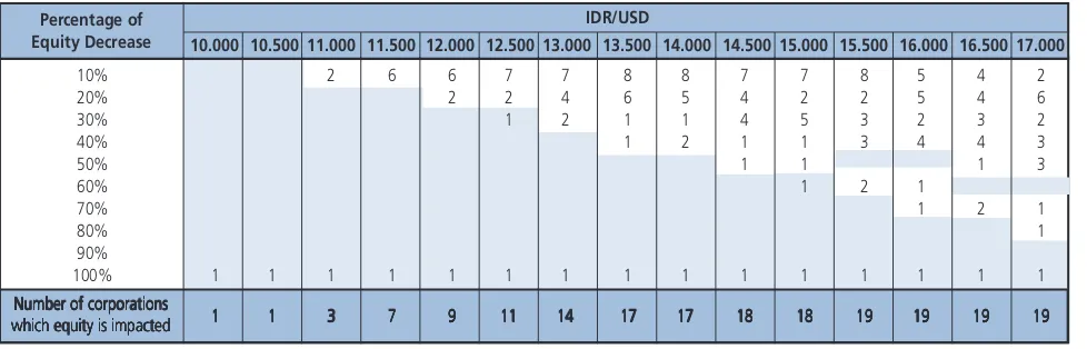 Table 1.2The effect of Rupiah Depreciation on Corporate Equity
