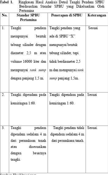 Tabel 1.   Ringkasan Hasil Analisis Detail Tangki Pendam SPBU 