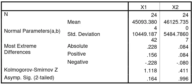 Tabel 2. One-Sample Kolmogorov-Smirnov Test 