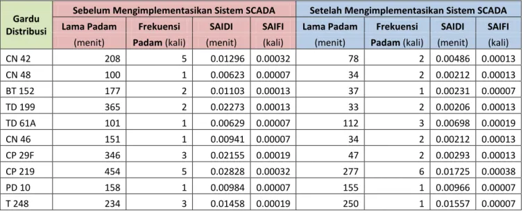 Tabel 1. Data gardu distribusi sebelum dan sesudah mengimplementasikan system SCADA  Gardu 