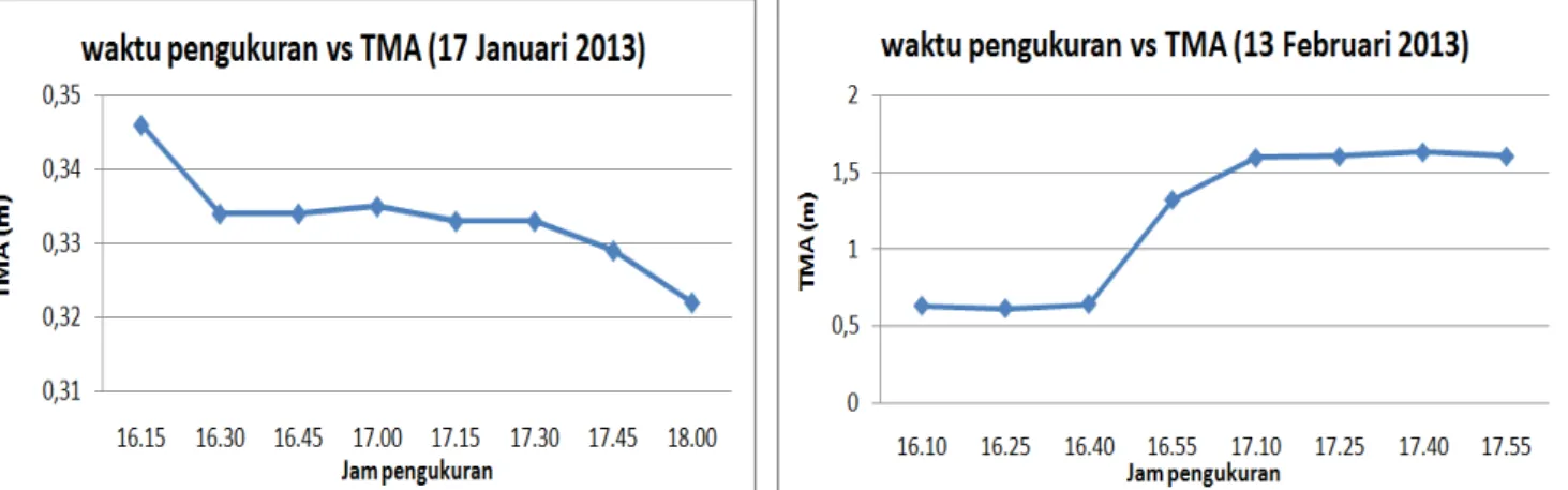 Gambar 3 Grafik TMA terhadap waktu pengukuran kejadian banjir aliran Sungai Opak  di Dusun Ngablak  