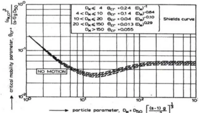 Gambar  1.  Grafik  hubungan  partikel  parameter  terhadap  nilai kecepatan geser dasar kritis 