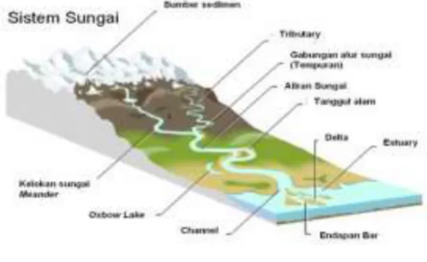 Gambar 1 Sistem Sungai 