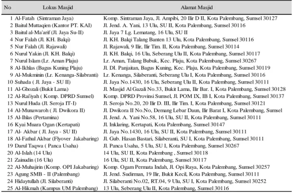 Tabel 1 Lokus Penelitian 25 Masjid di Kota Palembang 