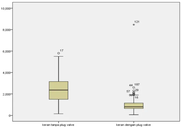 Gambar 6. Box-plot volume rata-rata Sebelum dan Setelah Pemasangan alat Plug Valve 