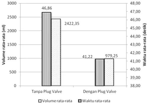 Gambar 7. Volume  dan waktu rata-rata wudhu pada keran  tanpa dan dengan Plug Valve 