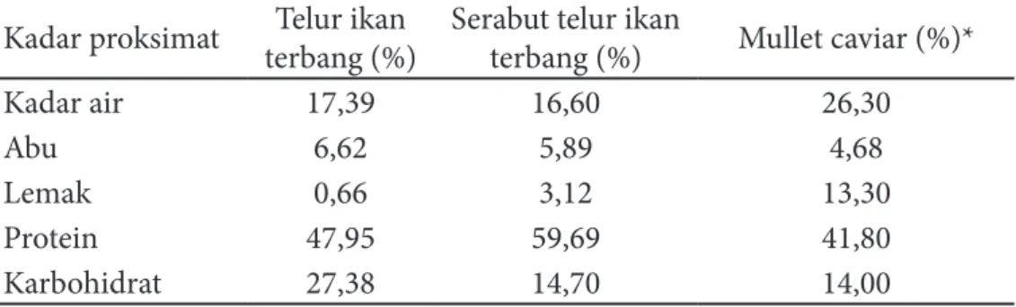 Tabel 1 menunjukkan bahwa kadar  air telur ikan terbang kering 17,39% dan  serabut 16,60%