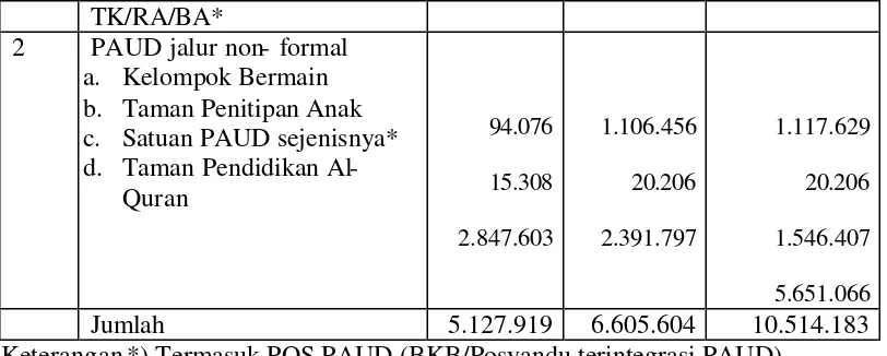 Tabel 3: Perkembangan jumlah Satuan/Lembaga PAUD di Indonesia tahun 2002-2006 