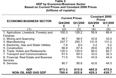 Table 2. GDP by Economic/Business Sector