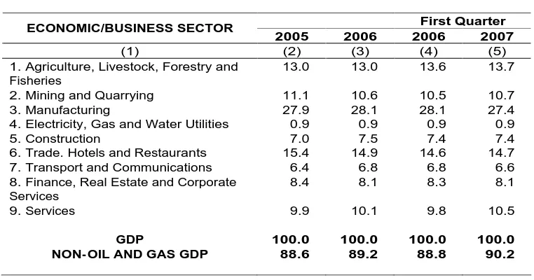 Table 3. GDP Structure by Economic/Business Sector,