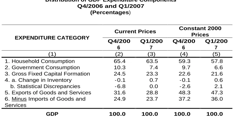 Table 6 Distribution of GDP Expenditure Compone