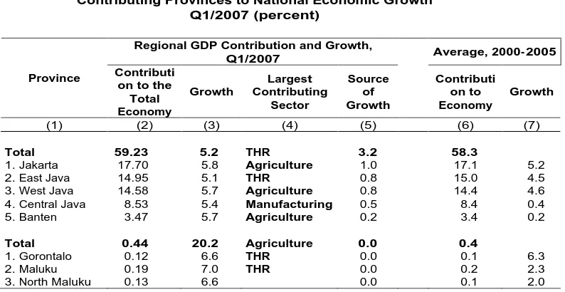Table 7 Contributing Provinces to National Economic Growth