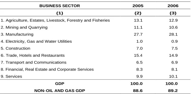 Table 3 GDP Structure by Business Sector, 2005 