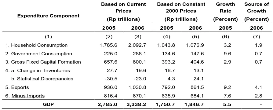 Table 5 Quarterly Growth Rates for GDP Components, 2005