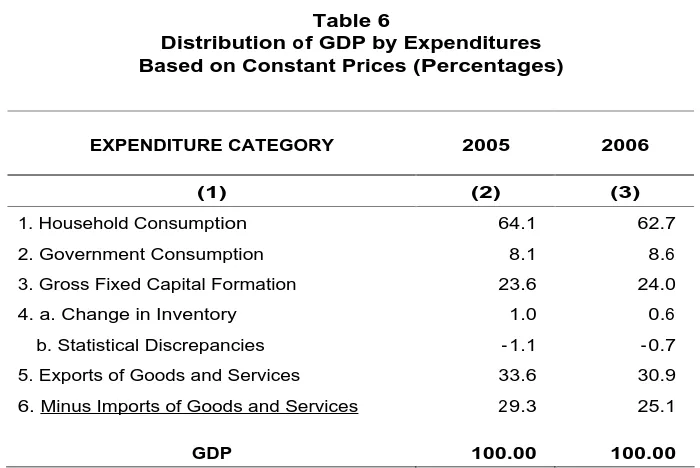 Table 6  f GDP by Expenditures
