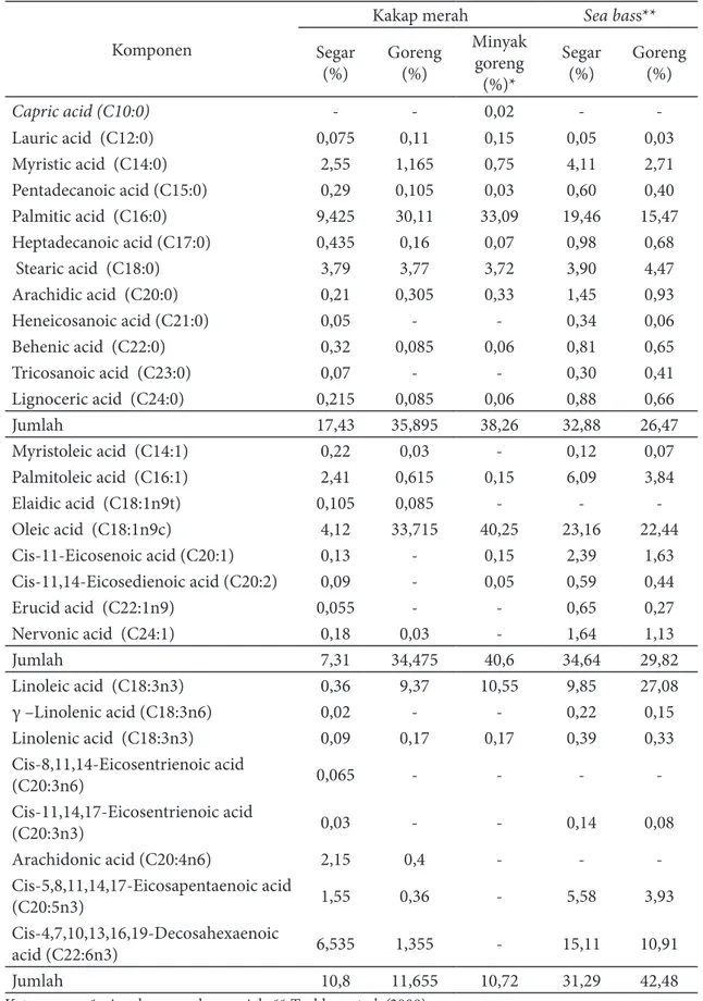 Tabel 1 Kandungan asam lemak fillet kakap merah segar dan goreng Komponen