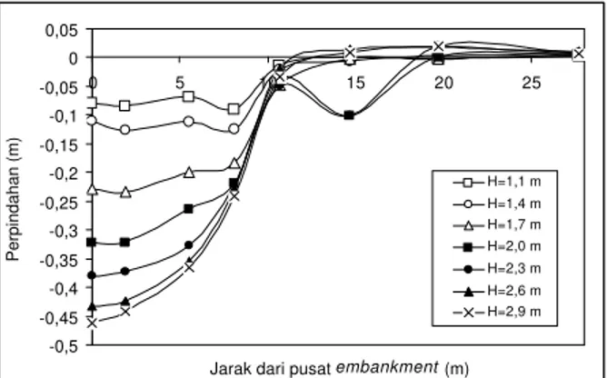 Gambar 7.  Perpindahan vertikal  dasar embankment hasil pengukuran di lapangan. 