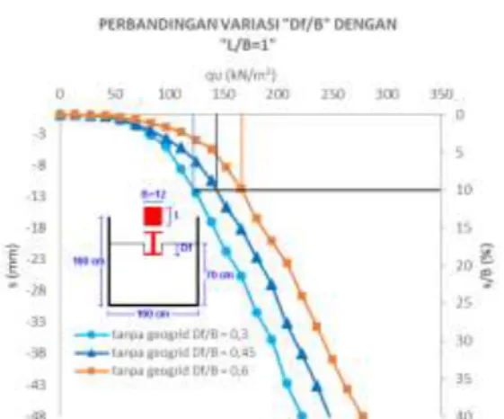 Gambar  10  Grafik  tegangan-penurunan  untuk  model  eksperimen  dengan  variasi 