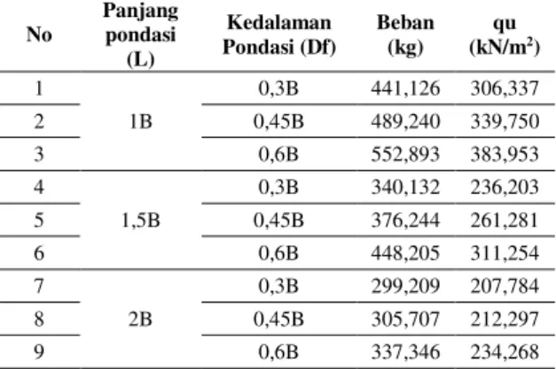 Gambar  16  Grafik  tegangan-penurunan  untuk  model  eksperimen  dengan  variasi  kedalaman  pondasi  (Dengan  perkuatan; 