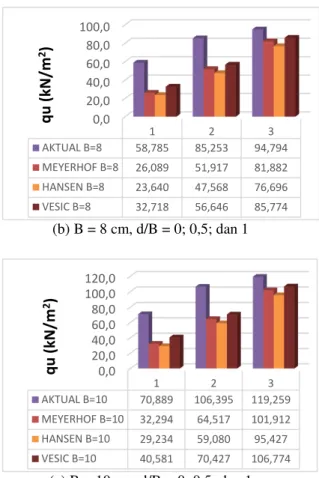 Tabel 1 Nilai Daya Dukung Berdasarkan  Eksperimen Untuk Pondasi di atas Tanah Pasir  Tanpa Perkuatan  Lebar  Pondasi  (cm)  Kedalaman  Pondasi (cm)  Penurunan (mm)  s/B    (%)  qu  (kN/m 2 )  B = 6  d/B = 0  6  10  46,911 d/B = 0,5 6 10 60,734  d/B = 1  6 