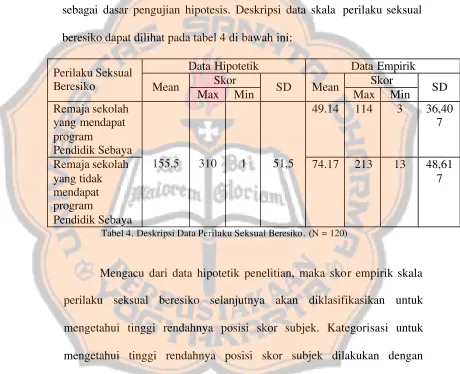 Tabel 4. Deskripsi Data Perilaku Seksual Beresiko. (N = 120) 