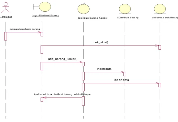 Gambar 3.29 :Sequence Diagram Proses Mengubah Distribusi Barang 